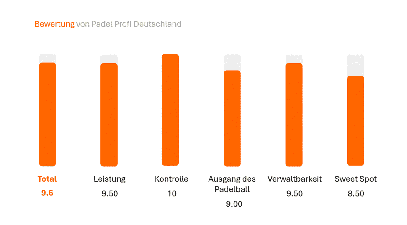 Orangefarbenes Balkendiagramm mit den Bewertungen von Padel Profi Deutschland für die Adidas Metalbone Ctrl 3.3 2024 Padelschläger: Gesamt 9,6, Leistung 9,50, Kontrolle 10, Ausgang des Padelballs 9,00, Verwaltbarkeit 9,50, Sweet Spot 8,50, mit jeweils etwas leerem Leerraum oben Bar.